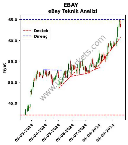 EBAY destek direnç eBay teknik analiz grafik EBAY fiyatı