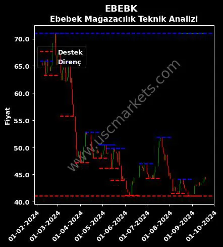 EBEBK fiyat-yorum-grafik