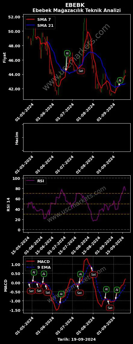 EBEBK al veya sat EBEBEK MAĞAZACILIK A.Ş. grafik analizi EBEBK fiyatı