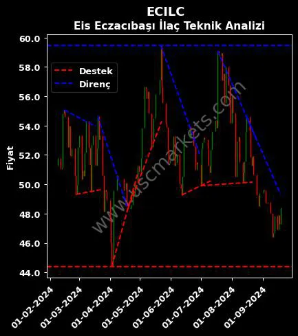 ECILC destek direnç EİS ECZACIBAŞI İLAÇ teknik analiz grafik ECILC fiyatı