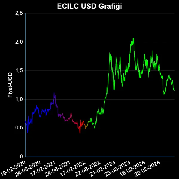 ECILC Dolar Grafiği