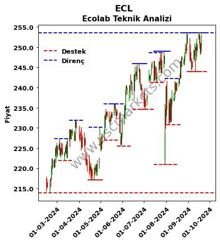 ECL fiyat-yorum-grafik