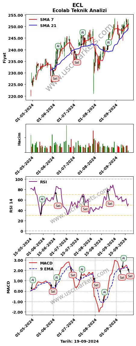 ECL al veya sat Ecolab grafik analizi ECL fiyatı
