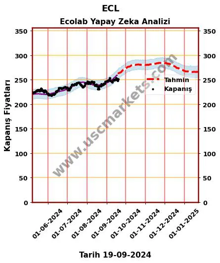 ECL hisse hedef fiyat 2024 Ecolab grafik