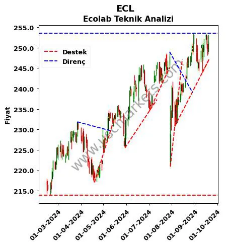 ECL destek direnç Ecolab teknik analiz grafik ECL fiyatı