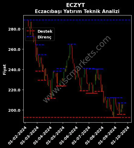 ECZYT fiyat-yorum-grafik