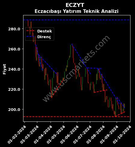 ECZYT destek direnç ECZACIBAŞI YATIRIM HOLDİNG teknik analiz grafik ECZYT fiyatı