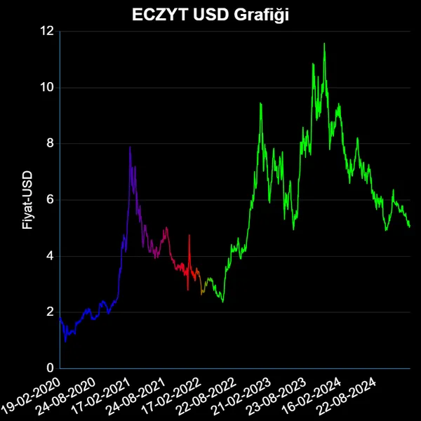 ECZYT Dolar Grafiği