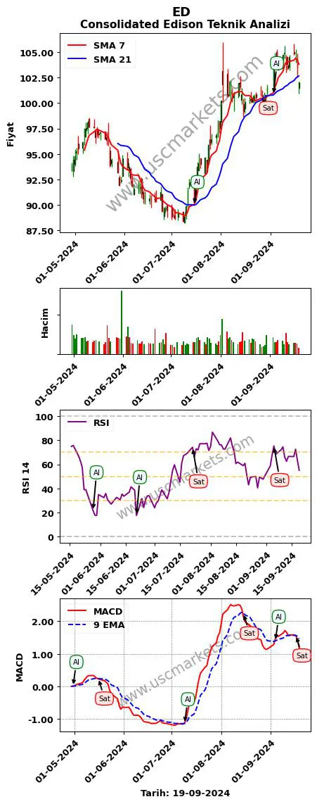 ED al veya sat Consolidated Edison grafik analizi ED fiyatı