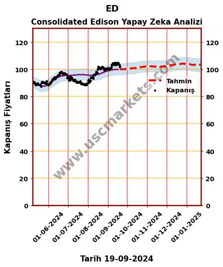 ED hisse hedef fiyat 2024 Consolidated Edison grafik