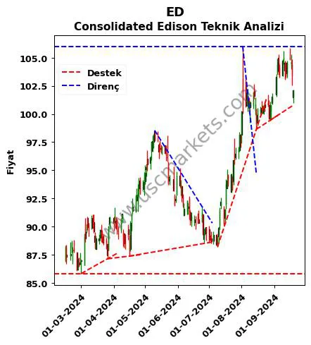 ED destek direnç Consolidated Edison teknik analiz grafik ED fiyatı