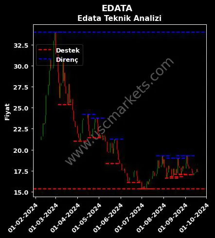 EDATA fiyat-yorum-grafik