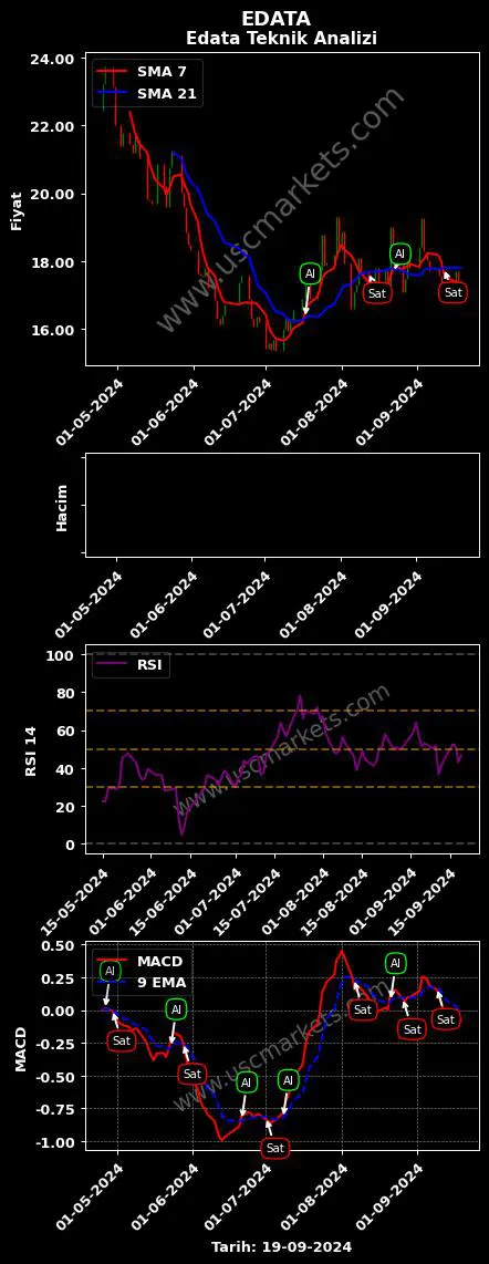 EDATA al veya sat E-DATA TEKNOLOJİ PAZARLAMA grafik analizi EDATA fiyatı