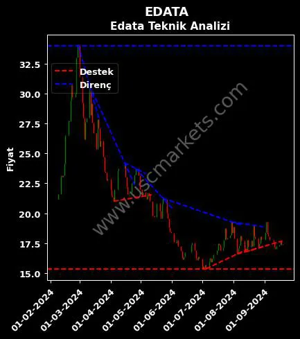 EDATA destek direnç E-DATA TEKNOLOJİ PAZARLAMA teknik analiz grafik EDATA fiyatı