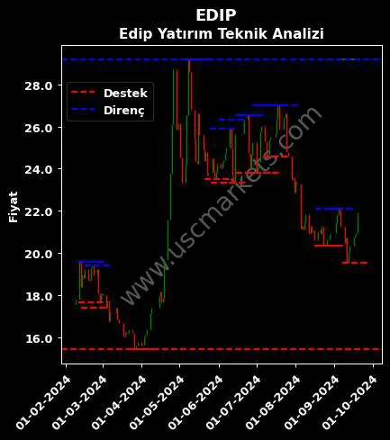 EDIP fiyat-yorum-grafik