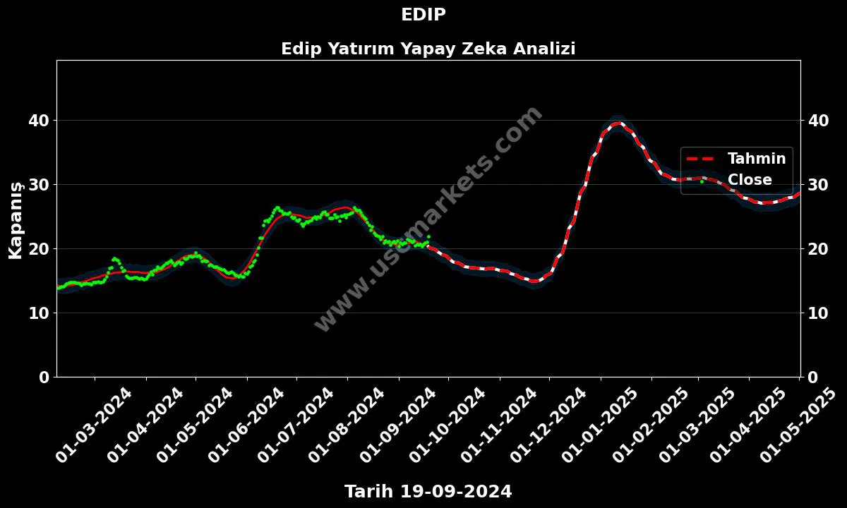 EDIP hisse hedef fiyat 2024 Edip Yatırım grafik