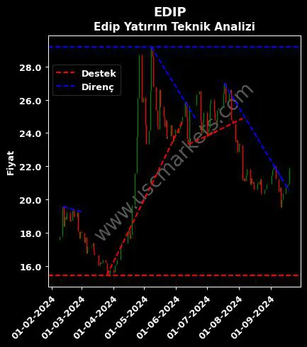 EDIP destek direnç EDİP GAYRİMENKUL YATIRIM teknik analiz grafik EDIP fiyatı