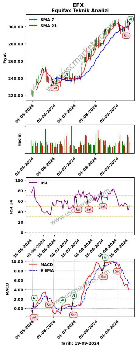 EFX al veya sat Equifax grafik analizi EFX fiyatı