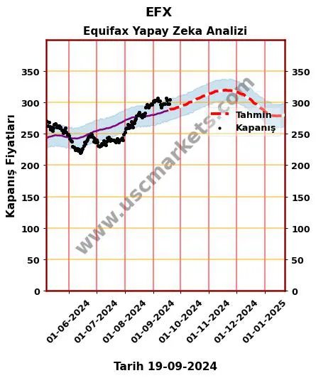 EFX hisse hedef fiyat 2024 Equifax grafik