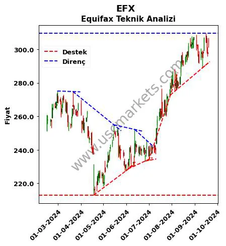 EFX destek direnç Equifax teknik analiz grafik EFX fiyatı