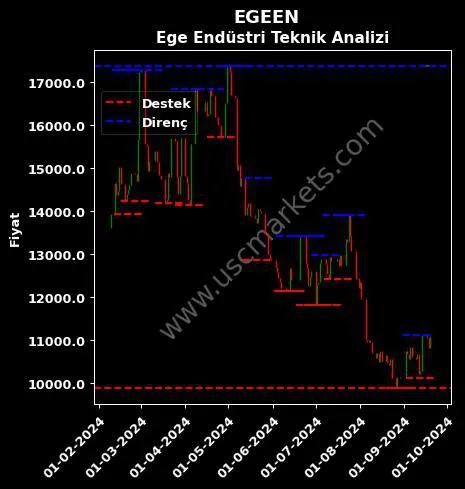 EGEEN fiyat-yorum-grafik