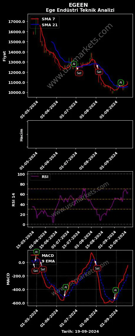 EGEEN al veya sat EGE ENDÜSTRİ grafik analizi EGEEN fiyatı