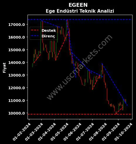 EGEEN destek direnç EGE ENDÜSTRİ teknik analiz grafik EGEEN fiyatı