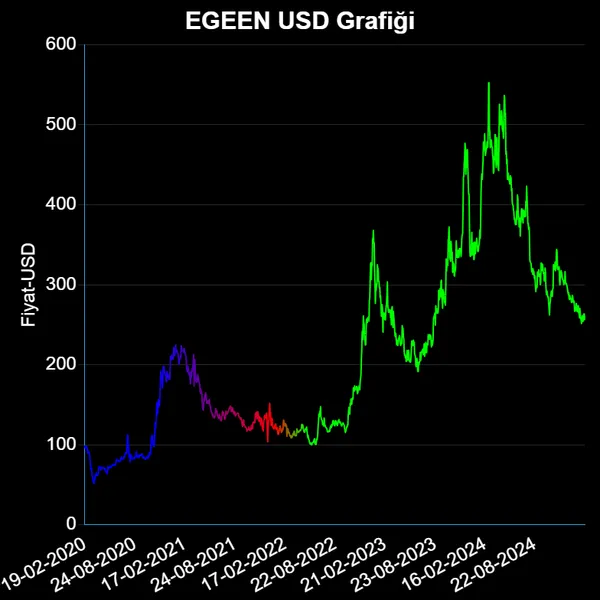 EGEEN Dolar Grafiği