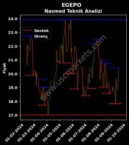 EGEPO fiyat-yorum-grafik