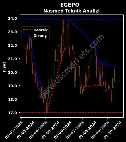 EGEPO destek direnç NASMED ÖZEL SAĞLIK teknik analiz grafik EGEPO fiyatı