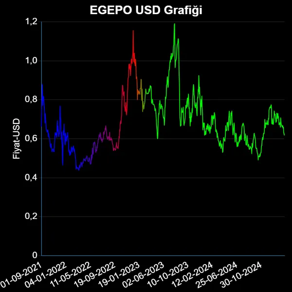 EGEPO Dolar Grafiği