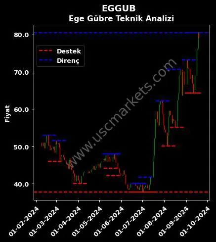 EGGUB fiyat-yorum-grafik