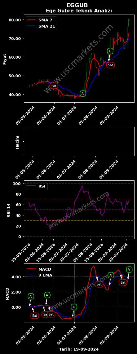 EGGUB al veya sat EGE GÜBRE SANAYİİ grafik analizi EGGUB fiyatı