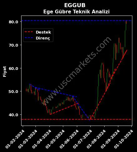 EGGUB destek direnç EGE GÜBRE SANAYİİ teknik analiz grafik EGGUB fiyatı