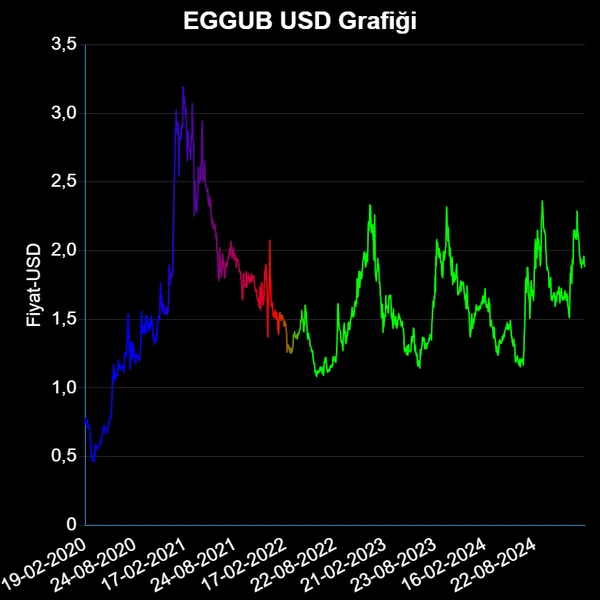 EGGUB Dolar Grafiği