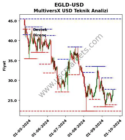 EGLD-USD fiyat-yorum-grafik