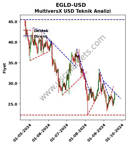 EGLD-USD destek direnç MultiversX Dolar teknik analiz grafik EGLD-USD fiyatı