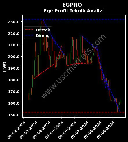 EGPRO destek direnç EGE PROFİL TİCARET teknik analiz grafik EGPRO fiyatı