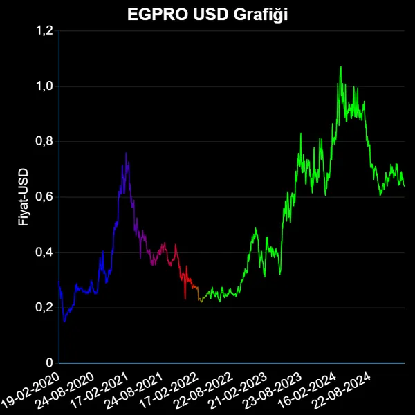 EGPRO Dolar Grafiği