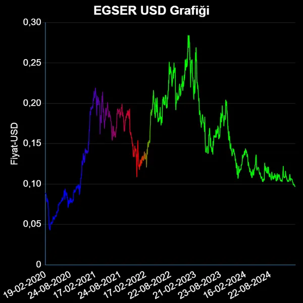 EGSER Dolar Grafiği