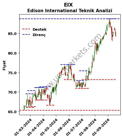 EIX fiyat-yorum-grafik