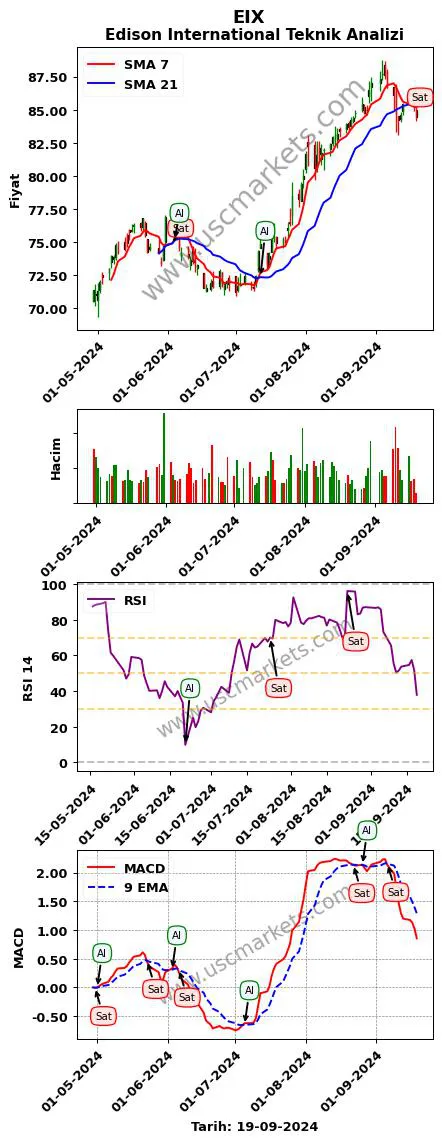 EIX al veya sat Edison International grafik analizi EIX fiyatı