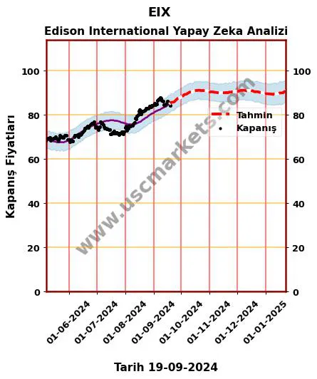 EIX hisse hedef fiyat 2024 Edison International grafik