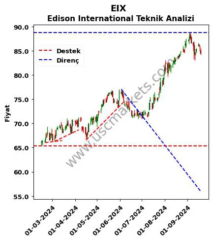 EIX destek direnç Edison International teknik analiz grafik EIX fiyatı