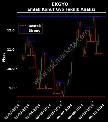 EKGYO fiyat-yorum-grafik