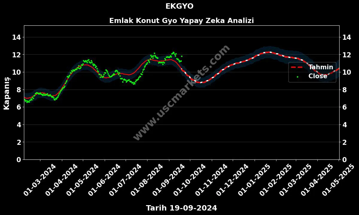 EKGYO hisse hedef fiyat 2024 Emlak Konut Gyo grafik