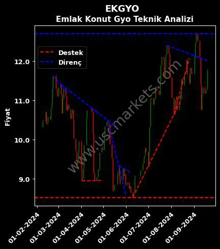 EKGYO destek direnç EMLAK KONUT GAYRİMENKUL teknik analiz grafik EKGYO fiyatı