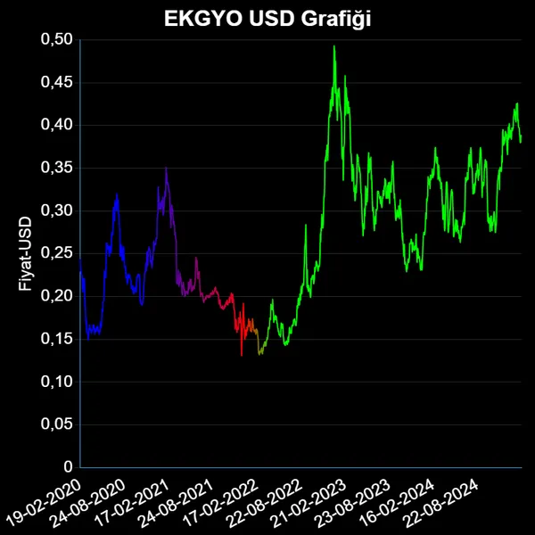 EKGYO Dolar Grafiği