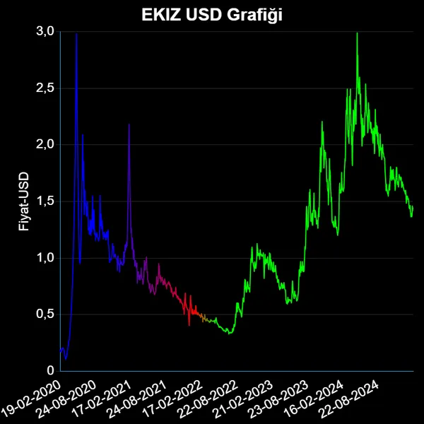 EKIZ Dolar Grafiği