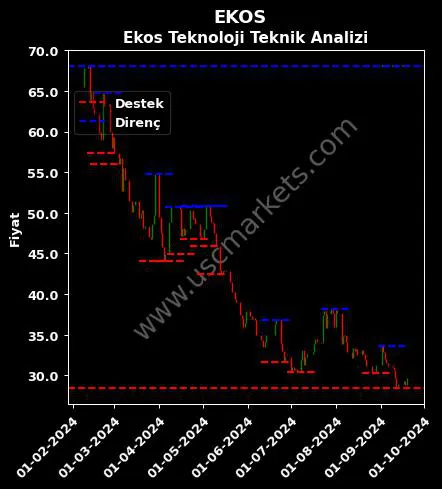 EKOS fiyat-yorum-grafik